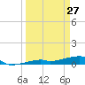 Big Torch Key tide chart for Sunday, March 27, 2022