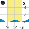 Big Torch Key tide chart for Wednesday, March 2, 2022