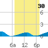 Big Torch Key tide chart for Wednesday, March 30, 2022