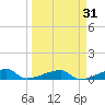 Big Torch Key tide chart for Thursday, March 31, 2022