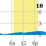 Big Torch Key tide chart for Sunday, April 10, 2022