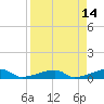 Big Torch Key tide chart for Thursday, April 14, 2022