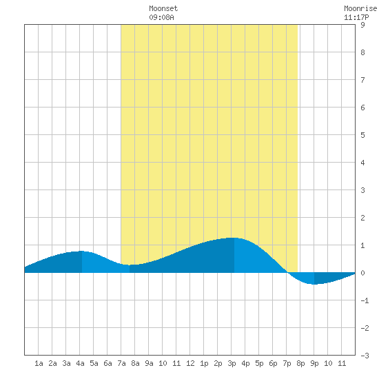 Big Torch Key tide chart for Tuesday, April 19, 2022