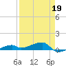 Big Torch Key tide chart for Tuesday, April 19, 2022