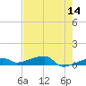 Big Torch Key tide chart for Saturday, May 14, 2022