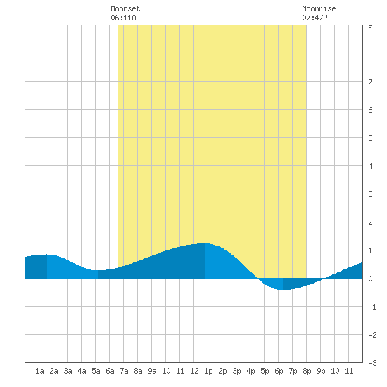 Big Torch Key tide chart for Sunday, May 15, 2022