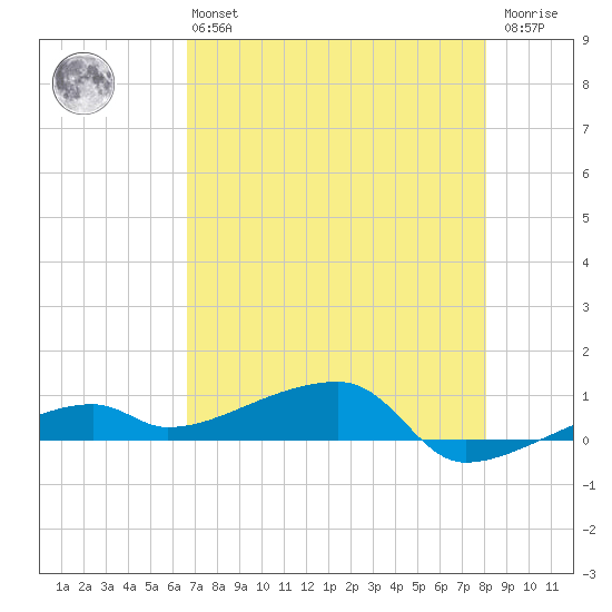 Big Torch Key tide chart for Monday, May 16, 2022
