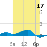 Big Torch Key tide chart for Tuesday, May 17, 2022
