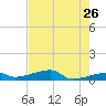 Big Torch Key tide chart for Thursday, May 26, 2022