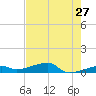 Big Torch Key tide chart for Friday, May 27, 2022