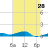 Big Torch Key tide chart for Saturday, May 28, 2022