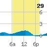 Big Torch Key tide chart for Sunday, May 29, 2022