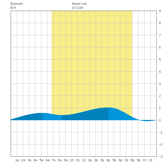 Big Torch Key tide chart for Thursday, May 5, 2022