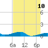 Big Torch Key tide chart for Friday, June 10, 2022
