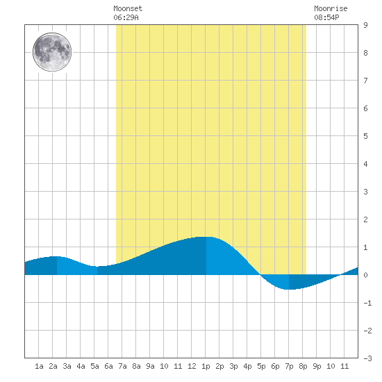 Big Torch Key tide chart for Tuesday, June 14, 2022