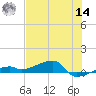 Big Torch Key tide chart for Tuesday, June 14, 2022