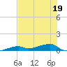 Big Torch Key tide chart for Sunday, June 19, 2022