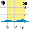 Big Torch Key tide chart for Monday, June 20, 2022
