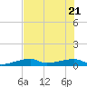 Big Torch Key tide chart for Tuesday, June 21, 2022