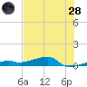 Big Torch Key tide chart for Tuesday, June 28, 2022