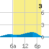 Big Torch Key tide chart for Friday, June 3, 2022