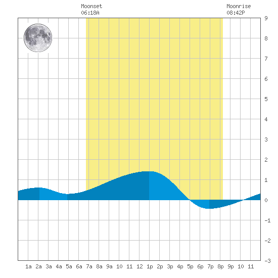 Big Torch Key tide chart for Wednesday, July 13, 2022