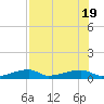 Big Torch Key tide chart for Tuesday, July 19, 2022