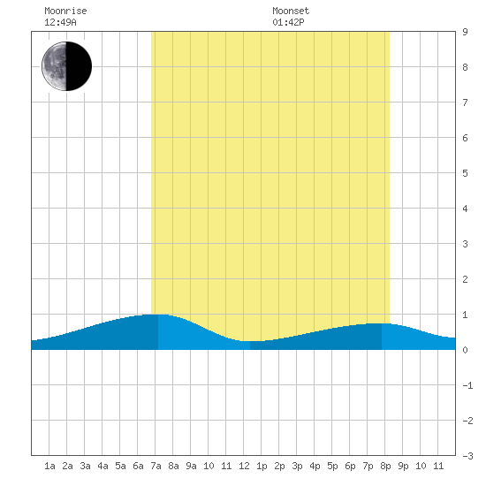 Big Torch Key tide chart for Wednesday, July 20, 2022