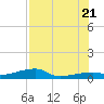 Big Torch Key tide chart for Thursday, July 21, 2022