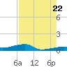 Big Torch Key tide chart for Friday, July 22, 2022