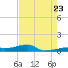Big Torch Key tide chart for Saturday, July 23, 2022