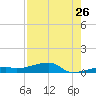 Big Torch Key tide chart for Tuesday, July 26, 2022