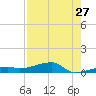 Big Torch Key tide chart for Wednesday, July 27, 2022