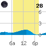 Big Torch Key tide chart for Thursday, July 28, 2022