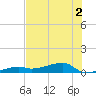 Big Torch Key tide chart for Saturday, July 2, 2022