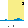 Big Torch Key tide chart for Sunday, July 3, 2022