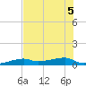 Big Torch Key tide chart for Tuesday, July 5, 2022