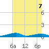 Big Torch Key tide chart for Thursday, July 7, 2022
