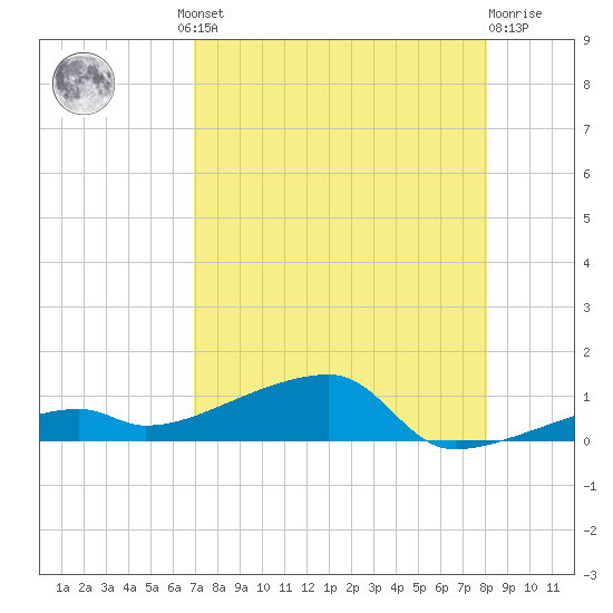 Big Torch Key tide chart for Thursday, August 11, 2022