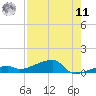 Big Torch Key tide chart for Thursday, August 11, 2022