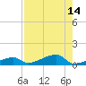 Big Torch Key tide chart for Sunday, August 14, 2022