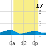 Big Torch Key tide chart for Wednesday, August 17, 2022
