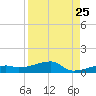 Big Torch Key tide chart for Thursday, August 25, 2022