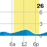 Big Torch Key tide chart for Friday, August 26, 2022