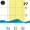 Big Torch Key tide chart for Saturday, August 27, 2022