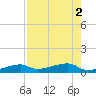 Big Torch Key tide chart for Tuesday, August 2, 2022