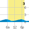 Big Torch Key tide chart for Wednesday, August 3, 2022