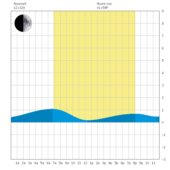 Big Torch Key tide chart for Friday, August 5, 2022