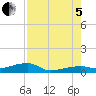 Big Torch Key tide chart for Friday, August 5, 2022
