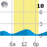 Big Torch Key tide chart for Saturday, September 10, 2022